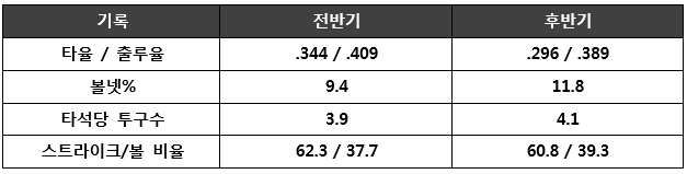 김문호의 전반기와 후반기